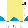 Harkers Island tide chart for Tuesday, April 19, 2022