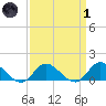 Harkers Island tide chart for Friday, April 1, 2022