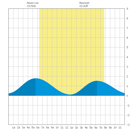 Harkers Island tide chart for Monday, April 25, 2022