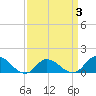 Harkers Island tide chart for Sunday, April 3, 2022