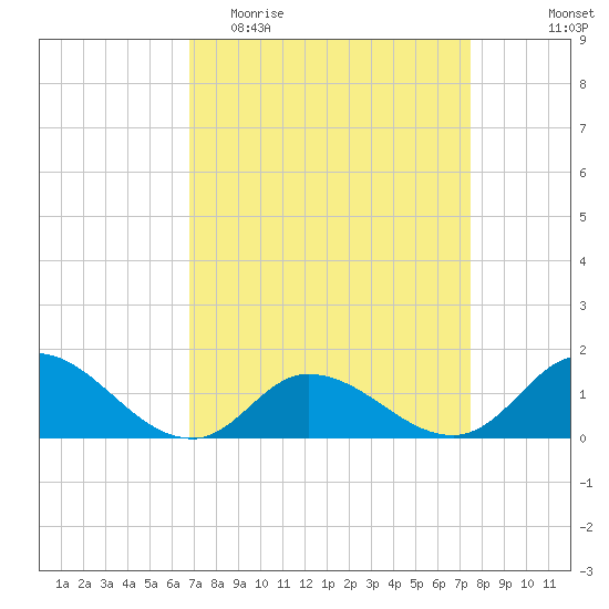 Harkers Island tide chart for Monday, April 4, 2022