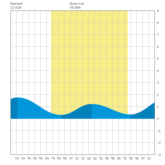 Harkers Island tide chart for Wednesday, April 6, 2022