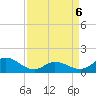 Harkers Island tide chart for Wednesday, April 6, 2022