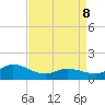 Harkers Island tide chart for Friday, April 8, 2022