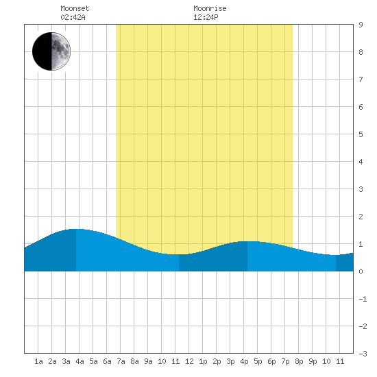Harkers Island tide chart for Saturday, April 9, 2022
