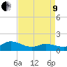 Harkers Island tide chart for Saturday, April 9, 2022