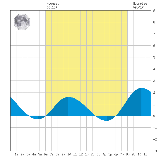 Harkers Island tide chart for Monday, May 16, 2022