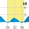 Harkers Island tide chart for Wednesday, May 18, 2022