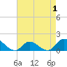 Harkers Island tide chart for Sunday, May 1, 2022