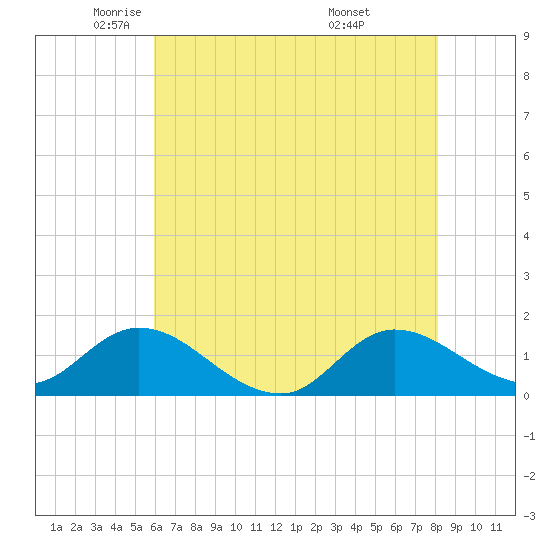 Harkers Island tide chart for Tuesday, May 24, 2022