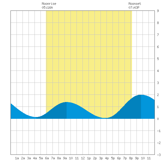 Harkers Island tide chart for Sunday, May 29, 2022