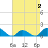 Harkers Island tide chart for Monday, May 2, 2022