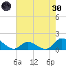 Harkers Island tide chart for Monday, May 30, 2022