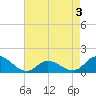 Harkers Island tide chart for Tuesday, May 3, 2022