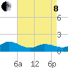 Harkers Island tide chart for Sunday, May 8, 2022
