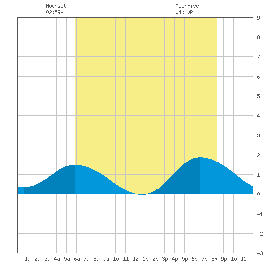 Harkers Island tide chart for Friday, June 10, 2022