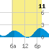 Harkers Island tide chart for Saturday, June 11, 2022