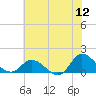 Harkers Island tide chart for Sunday, June 12, 2022