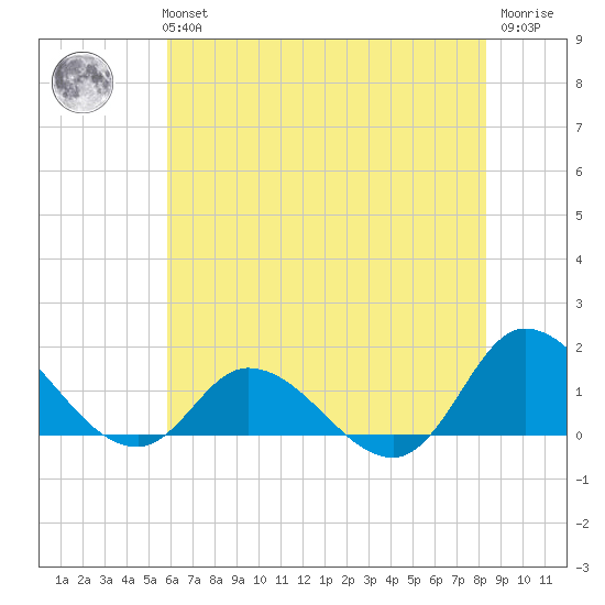 Harkers Island tide chart for Tuesday, June 14, 2022