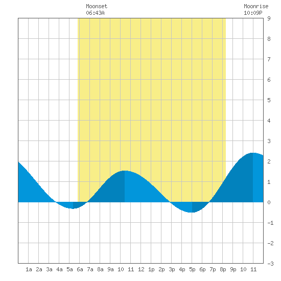 Harkers Island tide chart for Wednesday, June 15, 2022