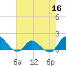 Harkers Island tide chart for Thursday, June 16, 2022
