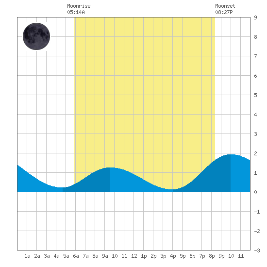 Harkers Island tide chart for Tuesday, June 28, 2022