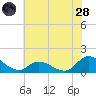 Harkers Island tide chart for Tuesday, June 28, 2022