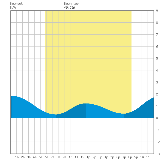 Harkers Island tide chart for Friday, June 3, 2022