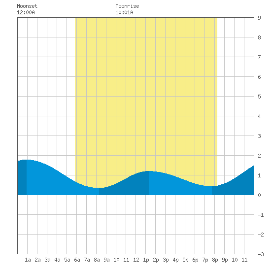 Harkers Island tide chart for Saturday, June 4, 2022
