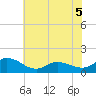 Harkers Island tide chart for Sunday, June 5, 2022