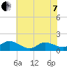 Harkers Island tide chart for Tuesday, June 7, 2022