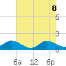 Harkers Island tide chart for Wednesday, June 8, 2022