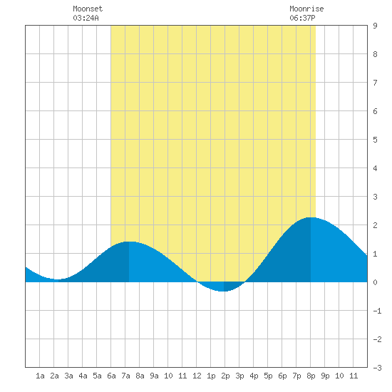 Harkers Island tide chart for Monday, July 11, 2022