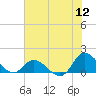 Harkers Island tide chart for Tuesday, July 12, 2022