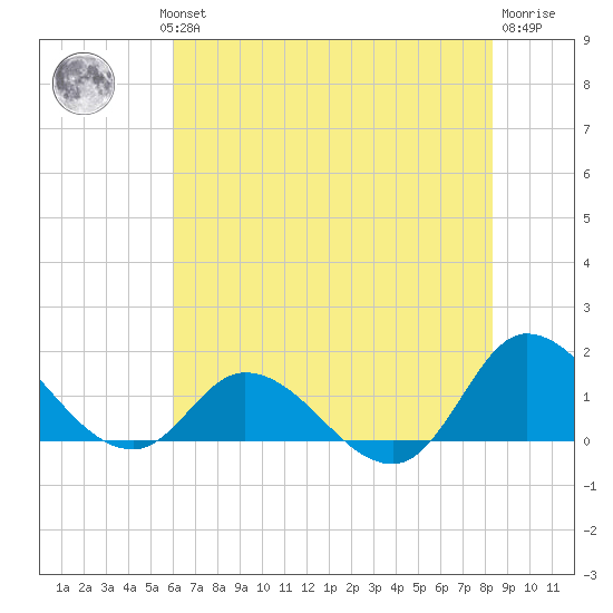 Harkers Island tide chart for Wednesday, July 13, 2022