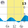 Harkers Island tide chart for Wednesday, July 13, 2022