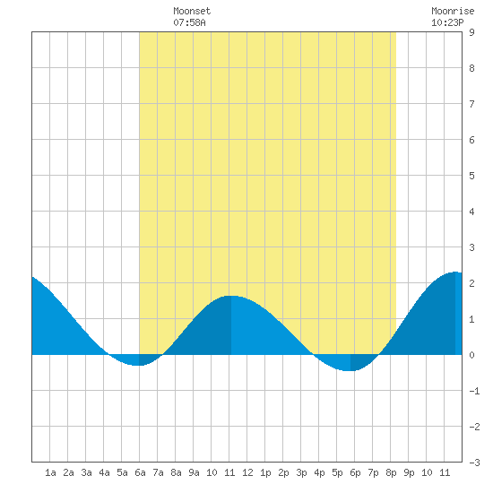 Harkers Island tide chart for Friday, July 15, 2022