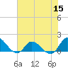 Harkers Island tide chart for Friday, July 15, 2022