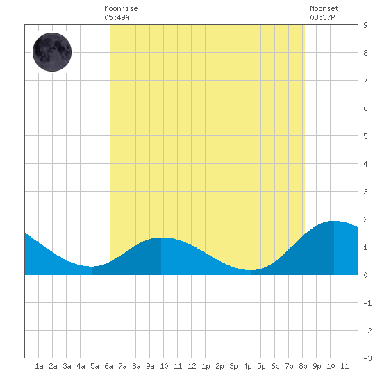 Harkers Island tide chart for Thursday, July 28, 2022