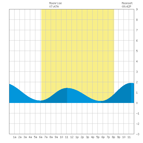 Harkers Island tide chart for Saturday, July 30, 2022