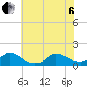 Harkers Island tide chart for Wednesday, July 6, 2022