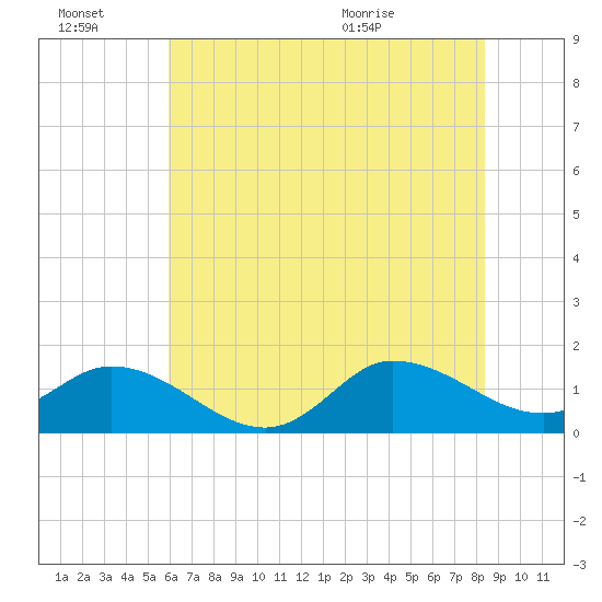 Harkers Island tide chart for Thursday, July 7, 2022