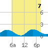 Harkers Island tide chart for Thursday, July 7, 2022