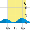 Harkers Island tide chart for Friday, July 8, 2022
