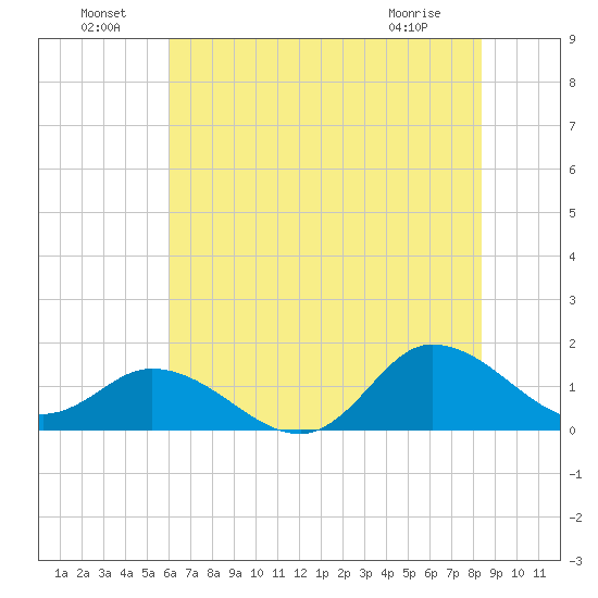Harkers Island tide chart for Saturday, July 9, 2022