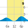 Harkers Island tide chart for Saturday, July 9, 2022