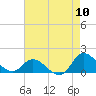 Harkers Island tide chart for Wednesday, August 10, 2022