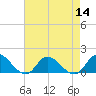 Harkers Island tide chart for Sunday, August 14, 2022