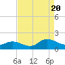 Harkers Island tide chart for Saturday, August 20, 2022