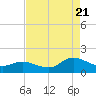 Harkers Island tide chart for Sunday, August 21, 2022
